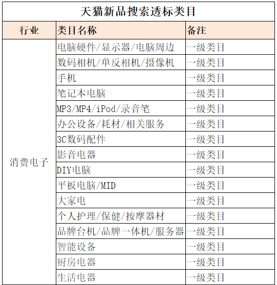 天猫新品规则再细化 手机与保健电器配件新增专属标签